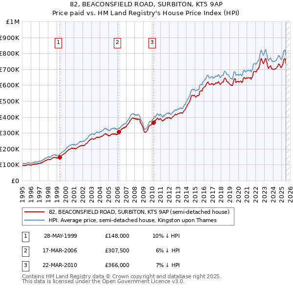 82, BEACONSFIELD ROAD, SURBITON, KT5 9AP: Price paid vs HM Land Registry's House Price Index