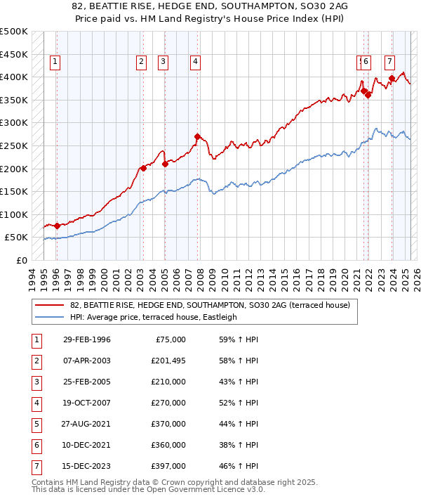 82, BEATTIE RISE, HEDGE END, SOUTHAMPTON, SO30 2AG: Price paid vs HM Land Registry's House Price Index