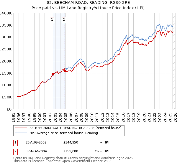 82, BEECHAM ROAD, READING, RG30 2RE: Price paid vs HM Land Registry's House Price Index