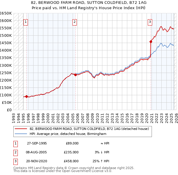 82, BERWOOD FARM ROAD, SUTTON COLDFIELD, B72 1AG: Price paid vs HM Land Registry's House Price Index