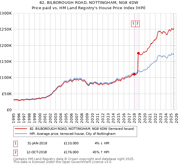 82, BILBOROUGH ROAD, NOTTINGHAM, NG8 4DW: Price paid vs HM Land Registry's House Price Index