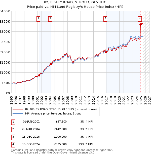 82, BISLEY ROAD, STROUD, GL5 1HG: Price paid vs HM Land Registry's House Price Index