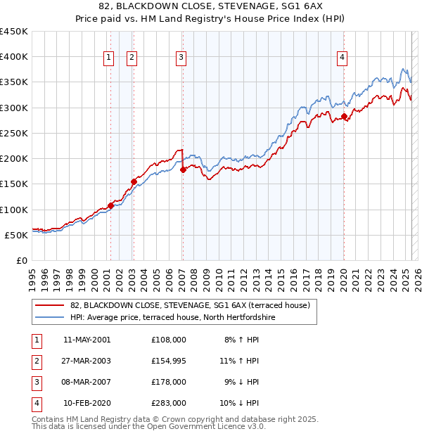 82, BLACKDOWN CLOSE, STEVENAGE, SG1 6AX: Price paid vs HM Land Registry's House Price Index