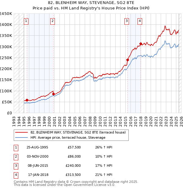82, BLENHEIM WAY, STEVENAGE, SG2 8TE: Price paid vs HM Land Registry's House Price Index