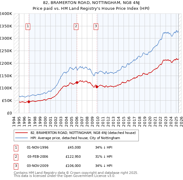 82, BRAMERTON ROAD, NOTTINGHAM, NG8 4NJ: Price paid vs HM Land Registry's House Price Index