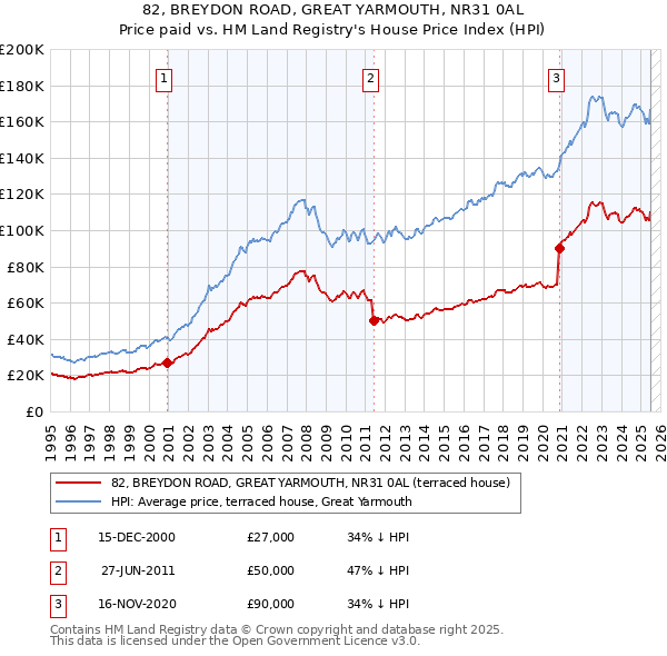 82, BREYDON ROAD, GREAT YARMOUTH, NR31 0AL: Price paid vs HM Land Registry's House Price Index