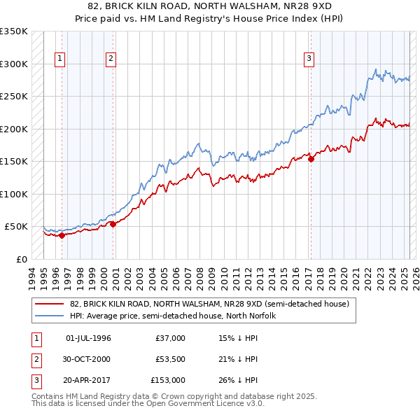 82, BRICK KILN ROAD, NORTH WALSHAM, NR28 9XD: Price paid vs HM Land Registry's House Price Index