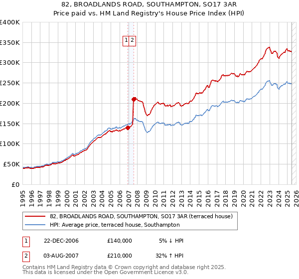 82, BROADLANDS ROAD, SOUTHAMPTON, SO17 3AR: Price paid vs HM Land Registry's House Price Index