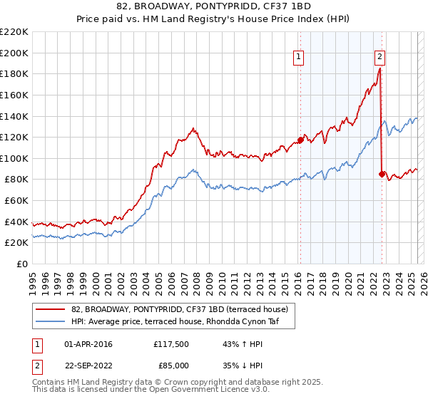82, BROADWAY, PONTYPRIDD, CF37 1BD: Price paid vs HM Land Registry's House Price Index