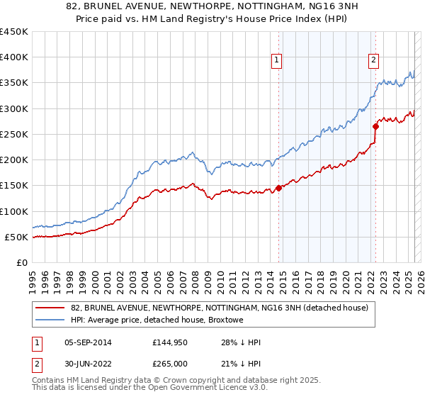 82, BRUNEL AVENUE, NEWTHORPE, NOTTINGHAM, NG16 3NH: Price paid vs HM Land Registry's House Price Index