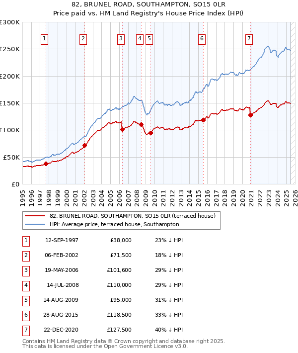 82, BRUNEL ROAD, SOUTHAMPTON, SO15 0LR: Price paid vs HM Land Registry's House Price Index