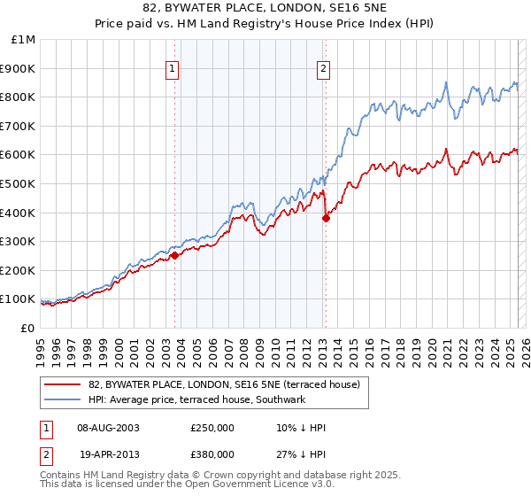 82, BYWATER PLACE, LONDON, SE16 5NE: Price paid vs HM Land Registry's House Price Index