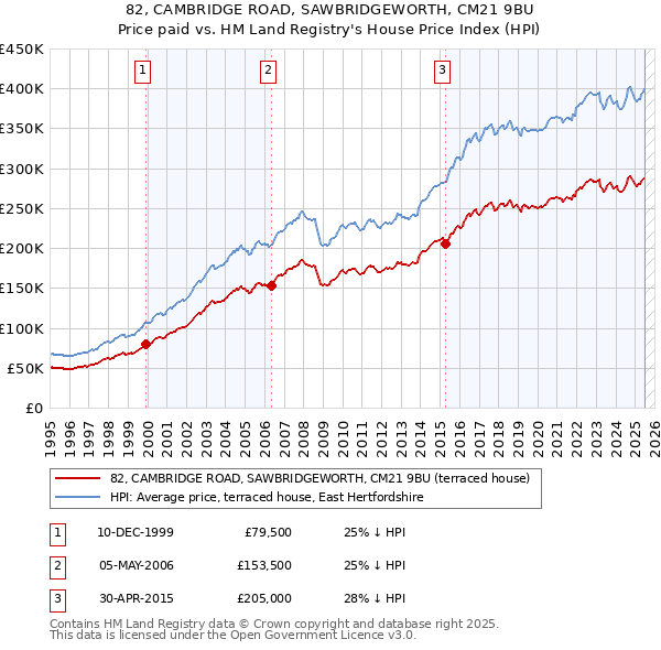 82, CAMBRIDGE ROAD, SAWBRIDGEWORTH, CM21 9BU: Price paid vs HM Land Registry's House Price Index