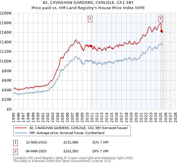 82, CAVAGHAN GARDENS, CARLISLE, CA1 3BY: Price paid vs HM Land Registry's House Price Index