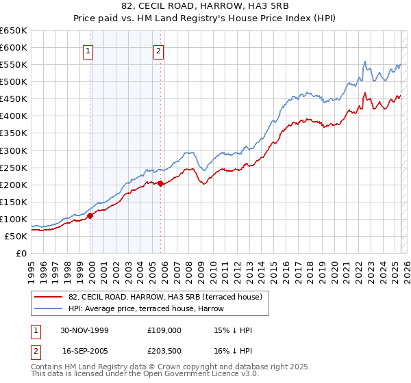 82, CECIL ROAD, HARROW, HA3 5RB: Price paid vs HM Land Registry's House Price Index