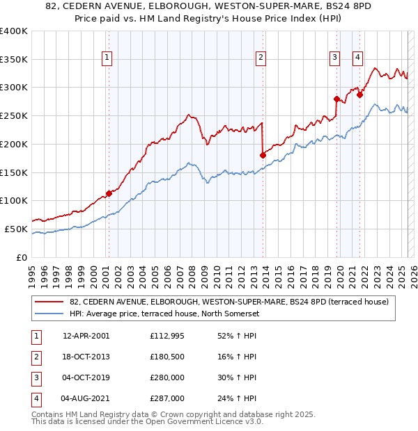 82, CEDERN AVENUE, ELBOROUGH, WESTON-SUPER-MARE, BS24 8PD: Price paid vs HM Land Registry's House Price Index