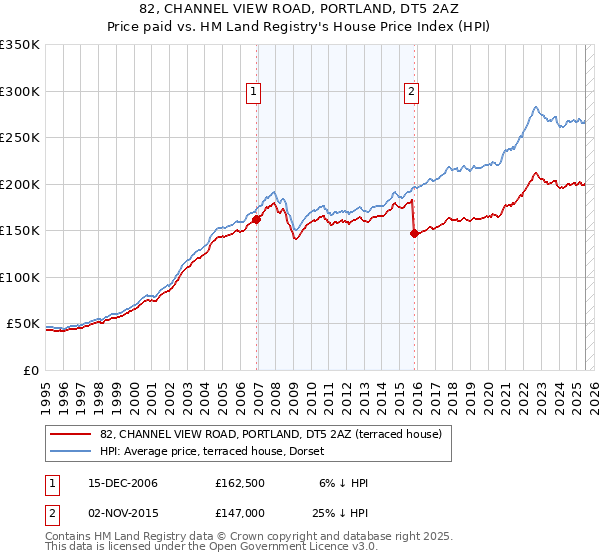 82, CHANNEL VIEW ROAD, PORTLAND, DT5 2AZ: Price paid vs HM Land Registry's House Price Index