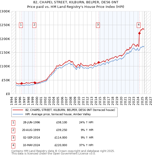 82, CHAPEL STREET, KILBURN, BELPER, DE56 0NT: Price paid vs HM Land Registry's House Price Index
