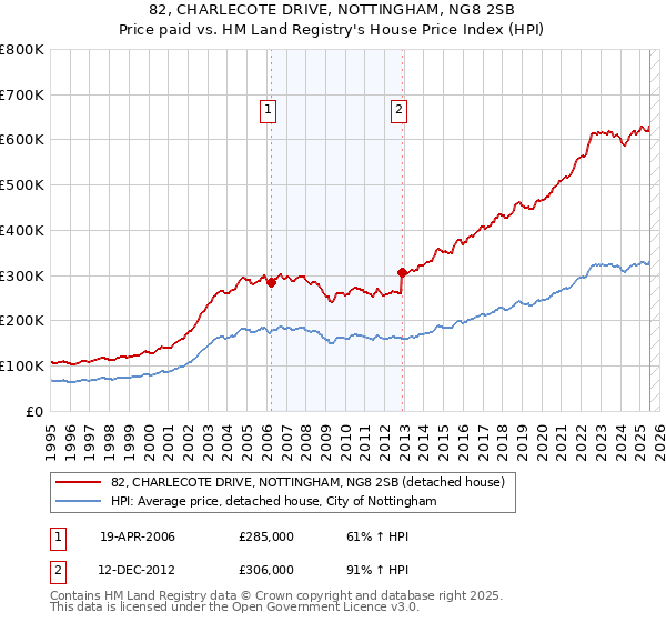 82, CHARLECOTE DRIVE, NOTTINGHAM, NG8 2SB: Price paid vs HM Land Registry's House Price Index