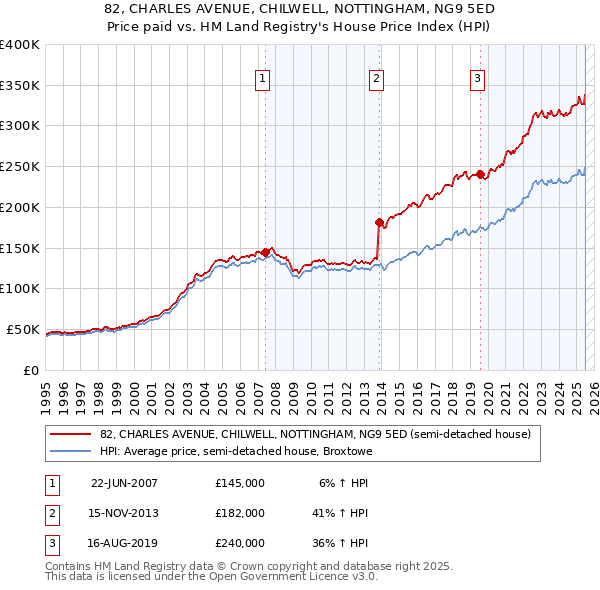 82, CHARLES AVENUE, CHILWELL, NOTTINGHAM, NG9 5ED: Price paid vs HM Land Registry's House Price Index