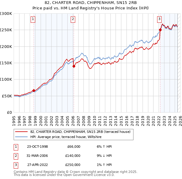 82, CHARTER ROAD, CHIPPENHAM, SN15 2RB: Price paid vs HM Land Registry's House Price Index