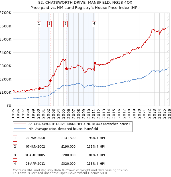 82, CHATSWORTH DRIVE, MANSFIELD, NG18 4QX: Price paid vs HM Land Registry's House Price Index