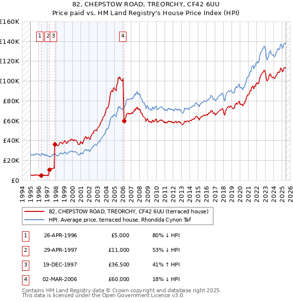 82, CHEPSTOW ROAD, TREORCHY, CF42 6UU: Price paid vs HM Land Registry's House Price Index