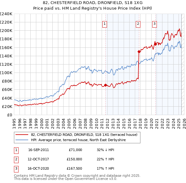 82, CHESTERFIELD ROAD, DRONFIELD, S18 1XG: Price paid vs HM Land Registry's House Price Index