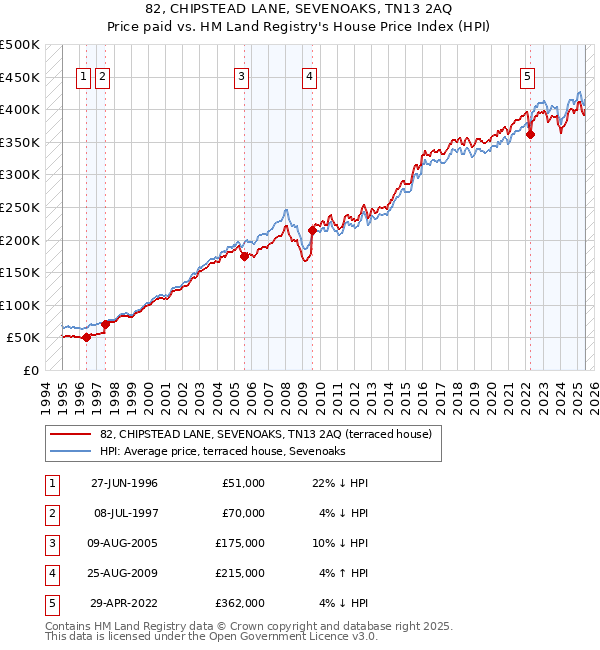 82, CHIPSTEAD LANE, SEVENOAKS, TN13 2AQ: Price paid vs HM Land Registry's House Price Index