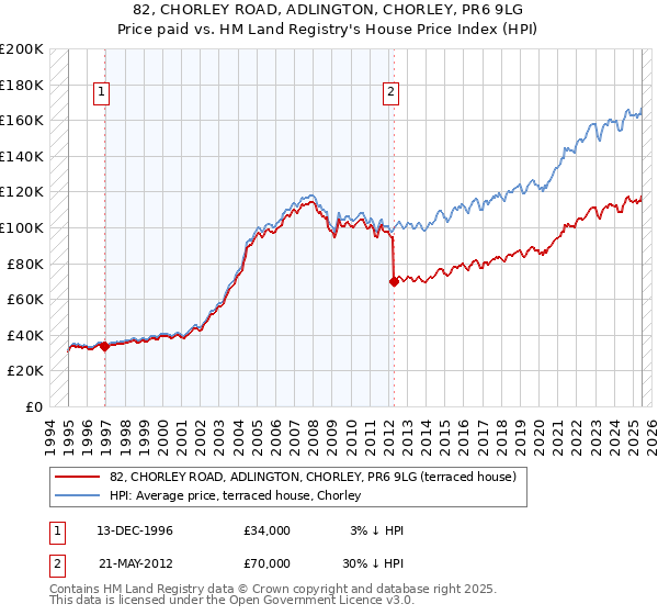82, CHORLEY ROAD, ADLINGTON, CHORLEY, PR6 9LG: Price paid vs HM Land Registry's House Price Index