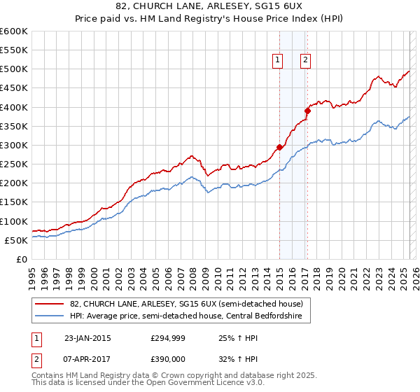 82, CHURCH LANE, ARLESEY, SG15 6UX: Price paid vs HM Land Registry's House Price Index