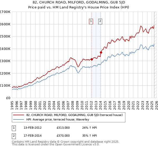 82, CHURCH ROAD, MILFORD, GODALMING, GU8 5JD: Price paid vs HM Land Registry's House Price Index