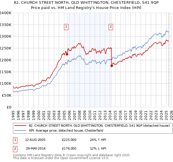 82, CHURCH STREET NORTH, OLD WHITTINGTON, CHESTERFIELD, S41 9QP: Price paid vs HM Land Registry's House Price Index