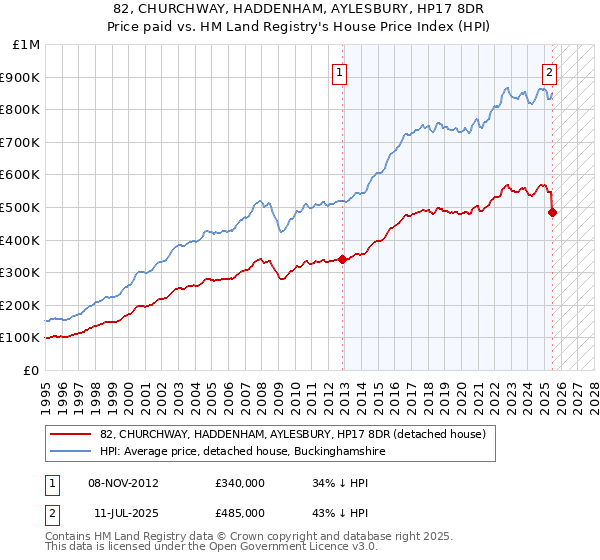 82, CHURCHWAY, HADDENHAM, AYLESBURY, HP17 8DR: Price paid vs HM Land Registry's House Price Index