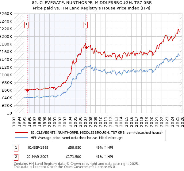 82, CLEVEGATE, NUNTHORPE, MIDDLESBROUGH, TS7 0RB: Price paid vs HM Land Registry's House Price Index