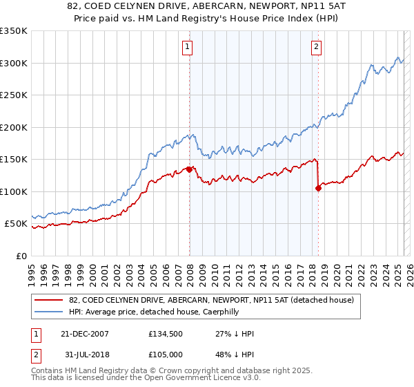 82, COED CELYNEN DRIVE, ABERCARN, NEWPORT, NP11 5AT: Price paid vs HM Land Registry's House Price Index