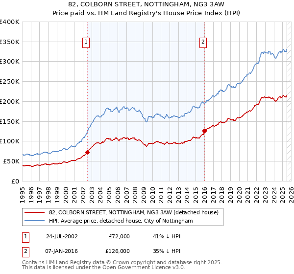 82, COLBORN STREET, NOTTINGHAM, NG3 3AW: Price paid vs HM Land Registry's House Price Index