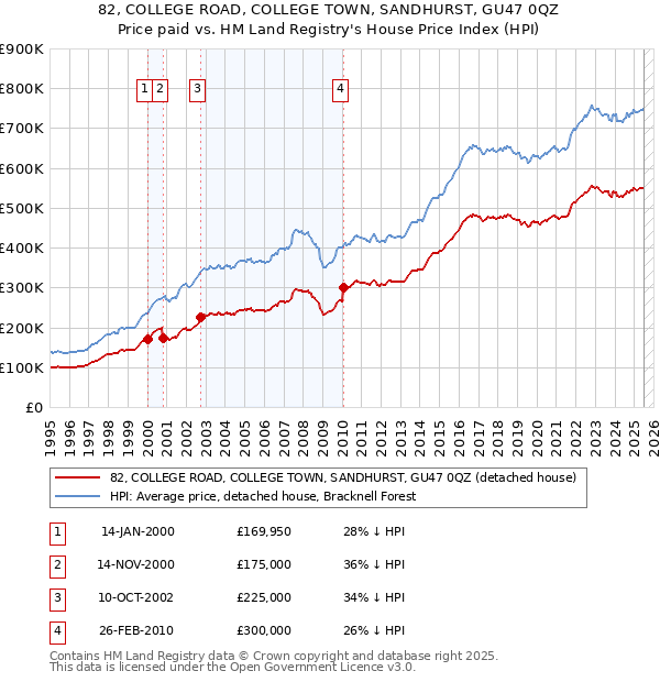 82, COLLEGE ROAD, COLLEGE TOWN, SANDHURST, GU47 0QZ: Price paid vs HM Land Registry's House Price Index