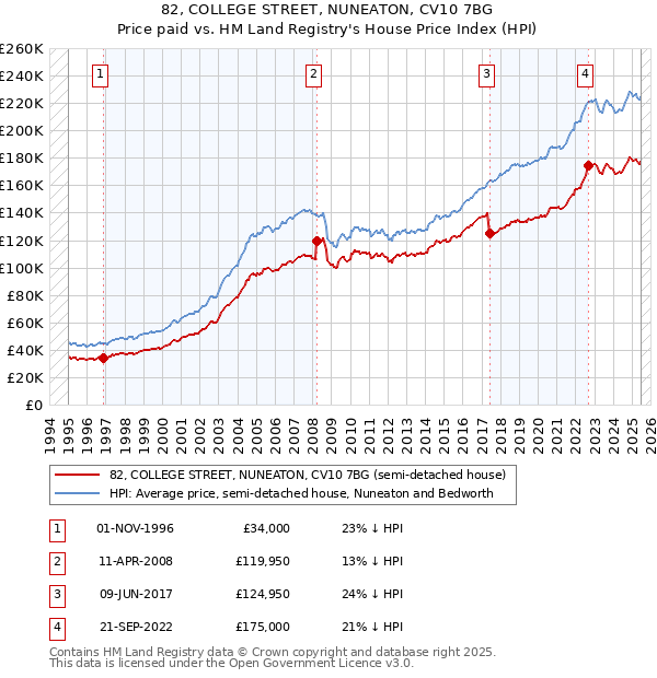 82, COLLEGE STREET, NUNEATON, CV10 7BG: Price paid vs HM Land Registry's House Price Index