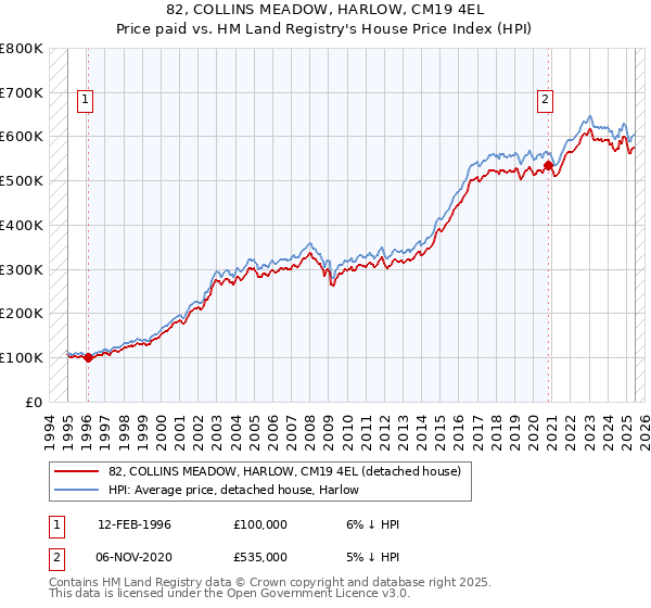 82, COLLINS MEADOW, HARLOW, CM19 4EL: Price paid vs HM Land Registry's House Price Index