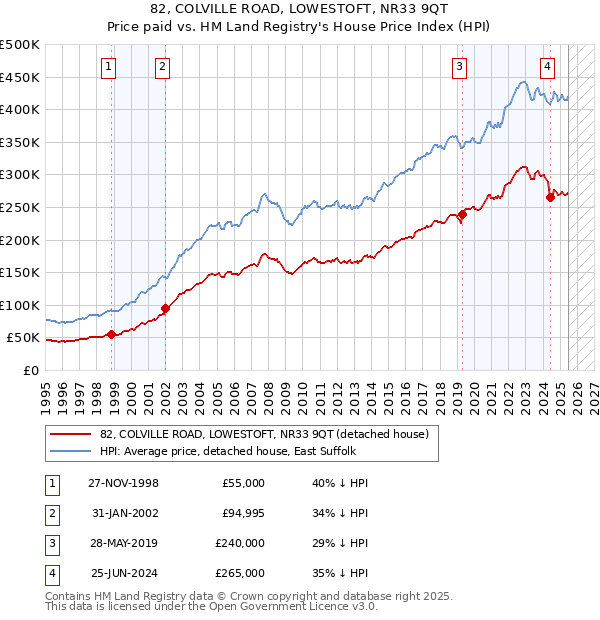82, COLVILLE ROAD, LOWESTOFT, NR33 9QT: Price paid vs HM Land Registry's House Price Index