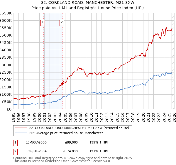 82, CORKLAND ROAD, MANCHESTER, M21 8XW: Price paid vs HM Land Registry's House Price Index