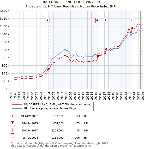 82, CORNER LANE, LEIGH, WN7 5PX: Price paid vs HM Land Registry's House Price Index