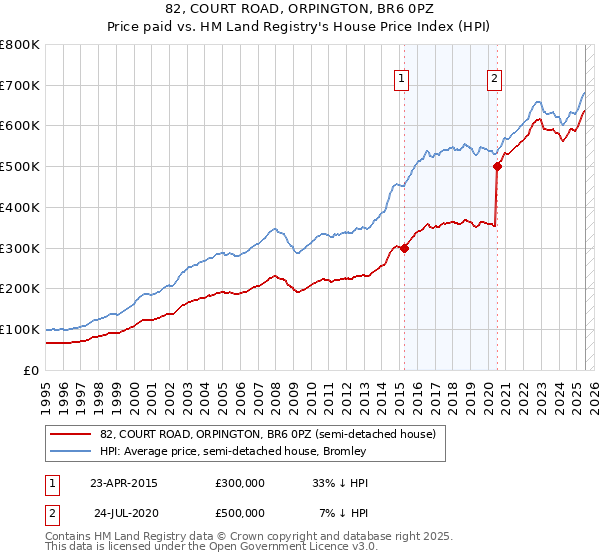 82, COURT ROAD, ORPINGTON, BR6 0PZ: Price paid vs HM Land Registry's House Price Index