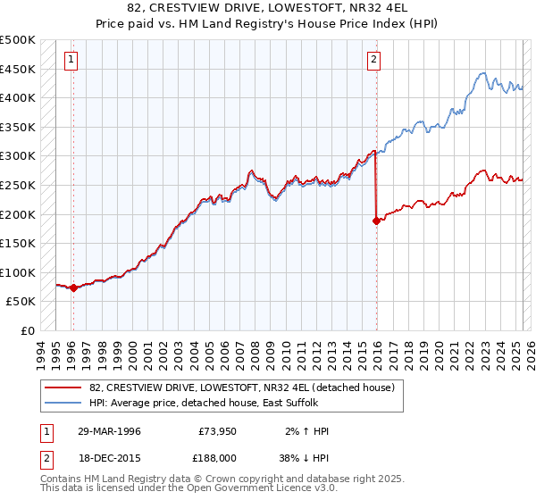 82, CRESTVIEW DRIVE, LOWESTOFT, NR32 4EL: Price paid vs HM Land Registry's House Price Index