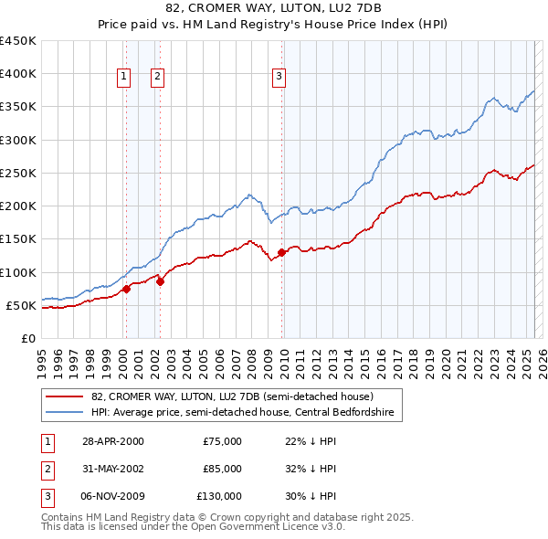 82, CROMER WAY, LUTON, LU2 7DB: Price paid vs HM Land Registry's House Price Index