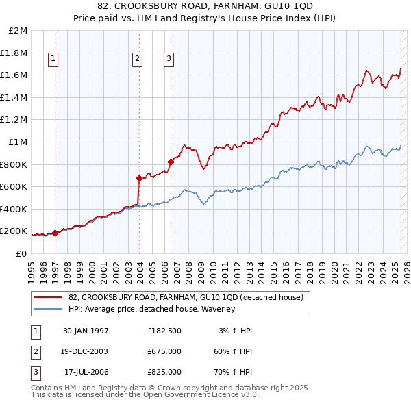 82, CROOKSBURY ROAD, FARNHAM, GU10 1QD: Price paid vs HM Land Registry's House Price Index