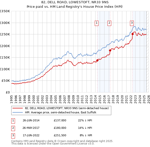 82, DELL ROAD, LOWESTOFT, NR33 9NS: Price paid vs HM Land Registry's House Price Index