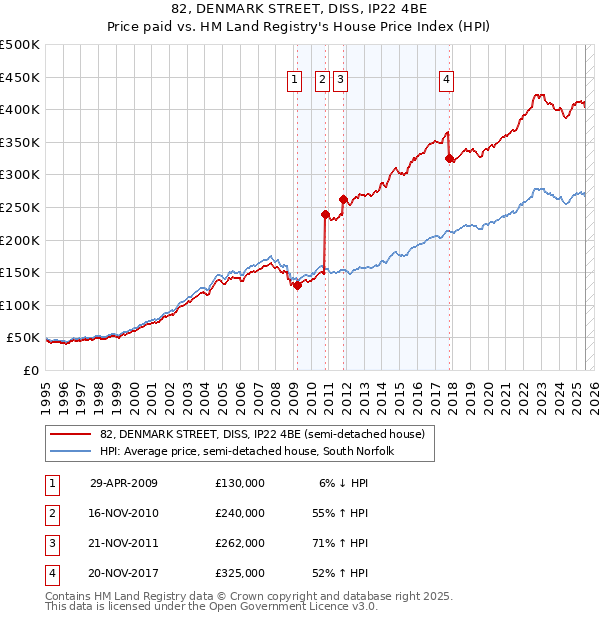 82, DENMARK STREET, DISS, IP22 4BE: Price paid vs HM Land Registry's House Price Index