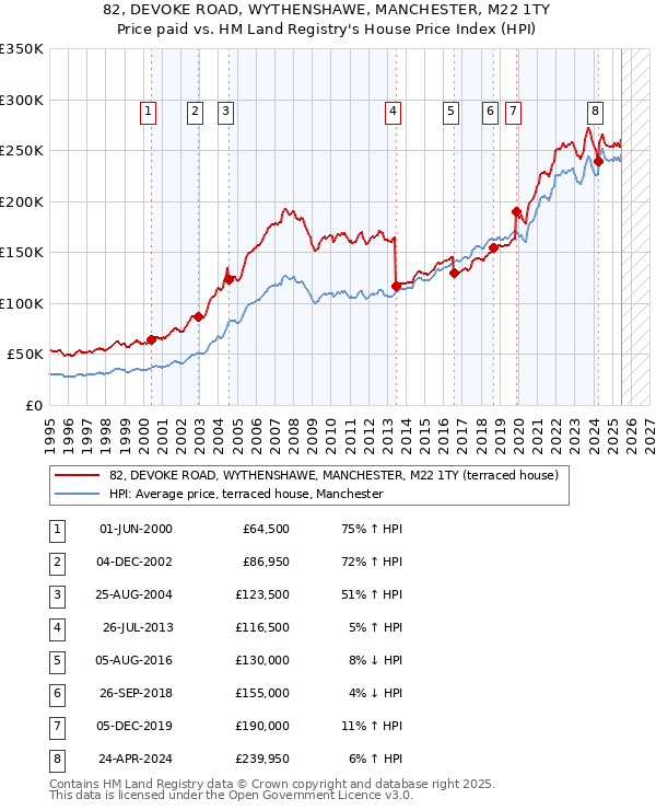 82, DEVOKE ROAD, WYTHENSHAWE, MANCHESTER, M22 1TY: Price paid vs HM Land Registry's House Price Index